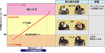 プラグの焼け方