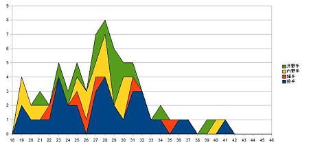 セリーグ選手年齢分布_5carp